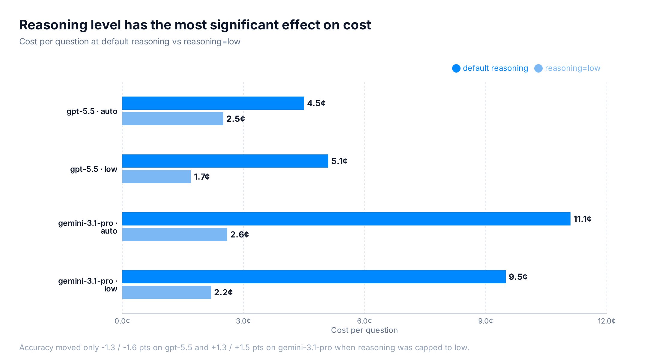 Run cost at default reasoning versus reasoning=low for gpt-5.5 and gemini-3.1-pro